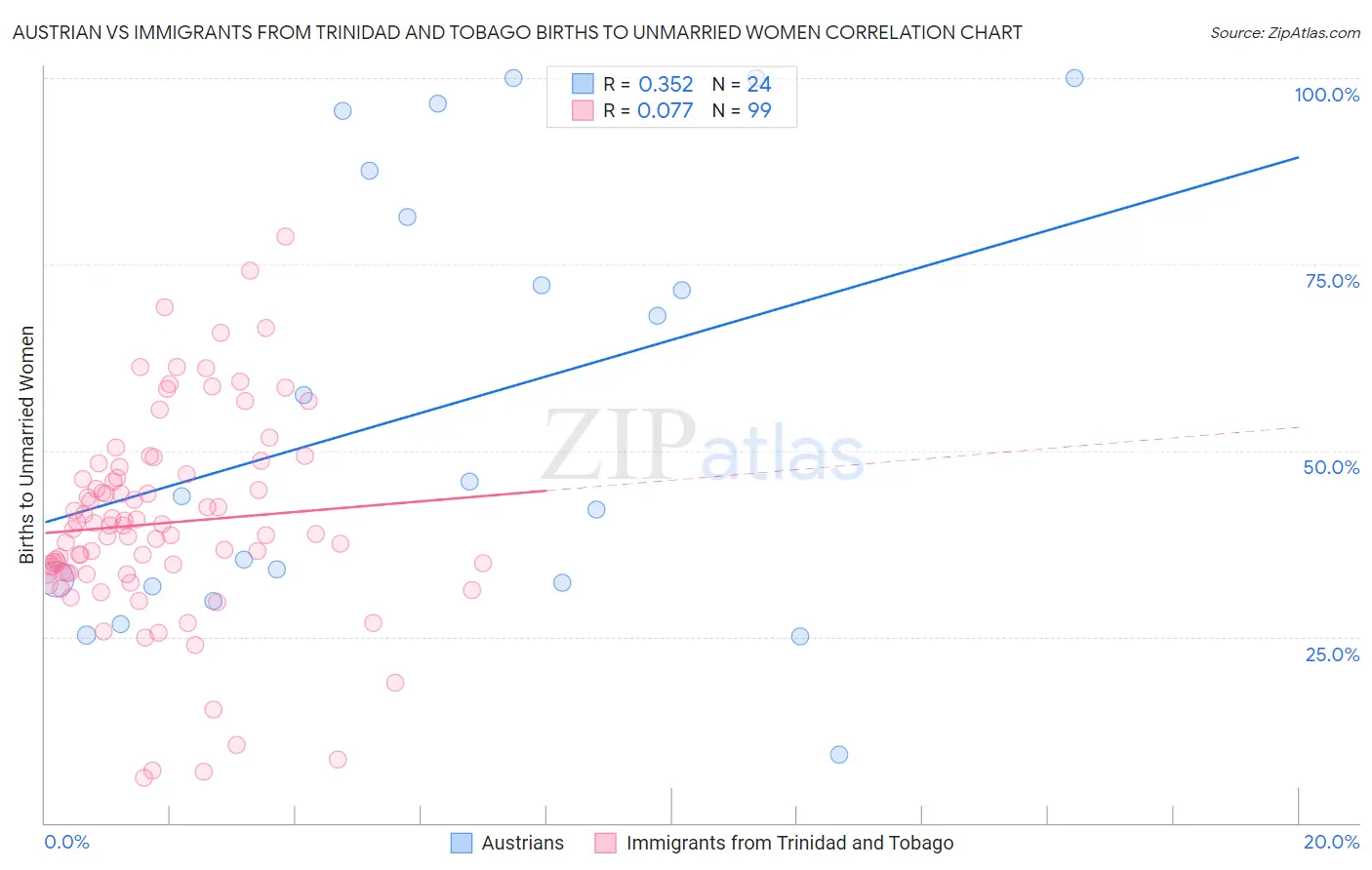 Austrian vs Immigrants from Trinidad and Tobago Births to Unmarried Women