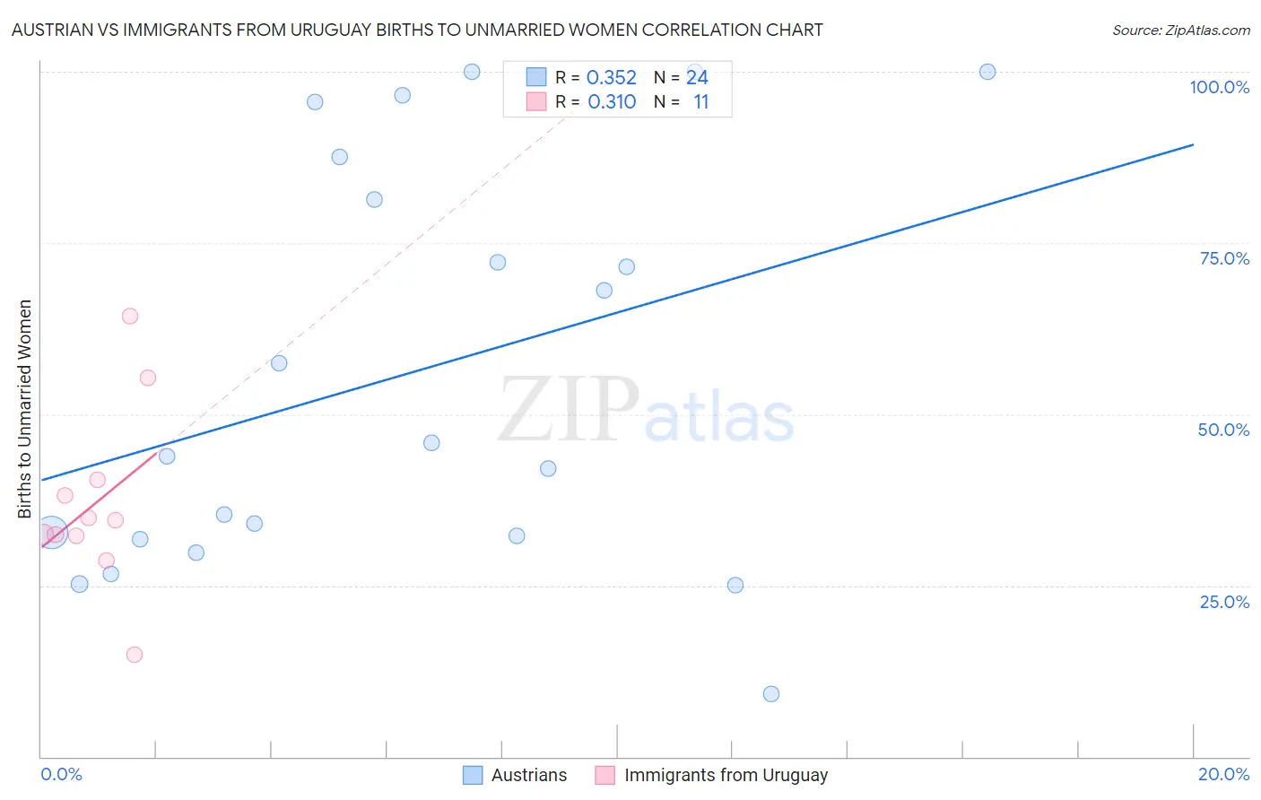 Austrian vs Immigrants from Uruguay Births to Unmarried Women