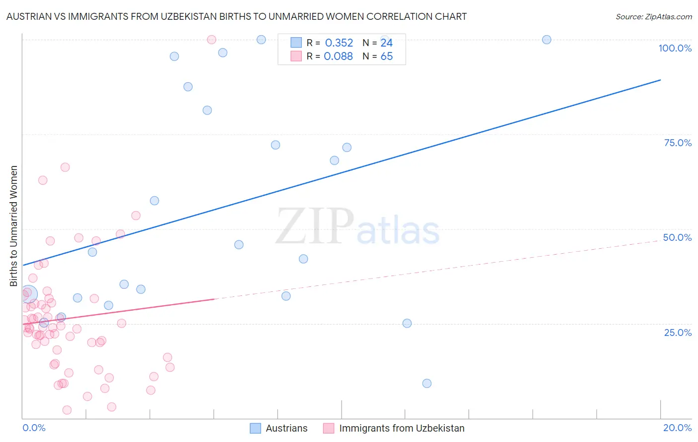 Austrian vs Immigrants from Uzbekistan Births to Unmarried Women