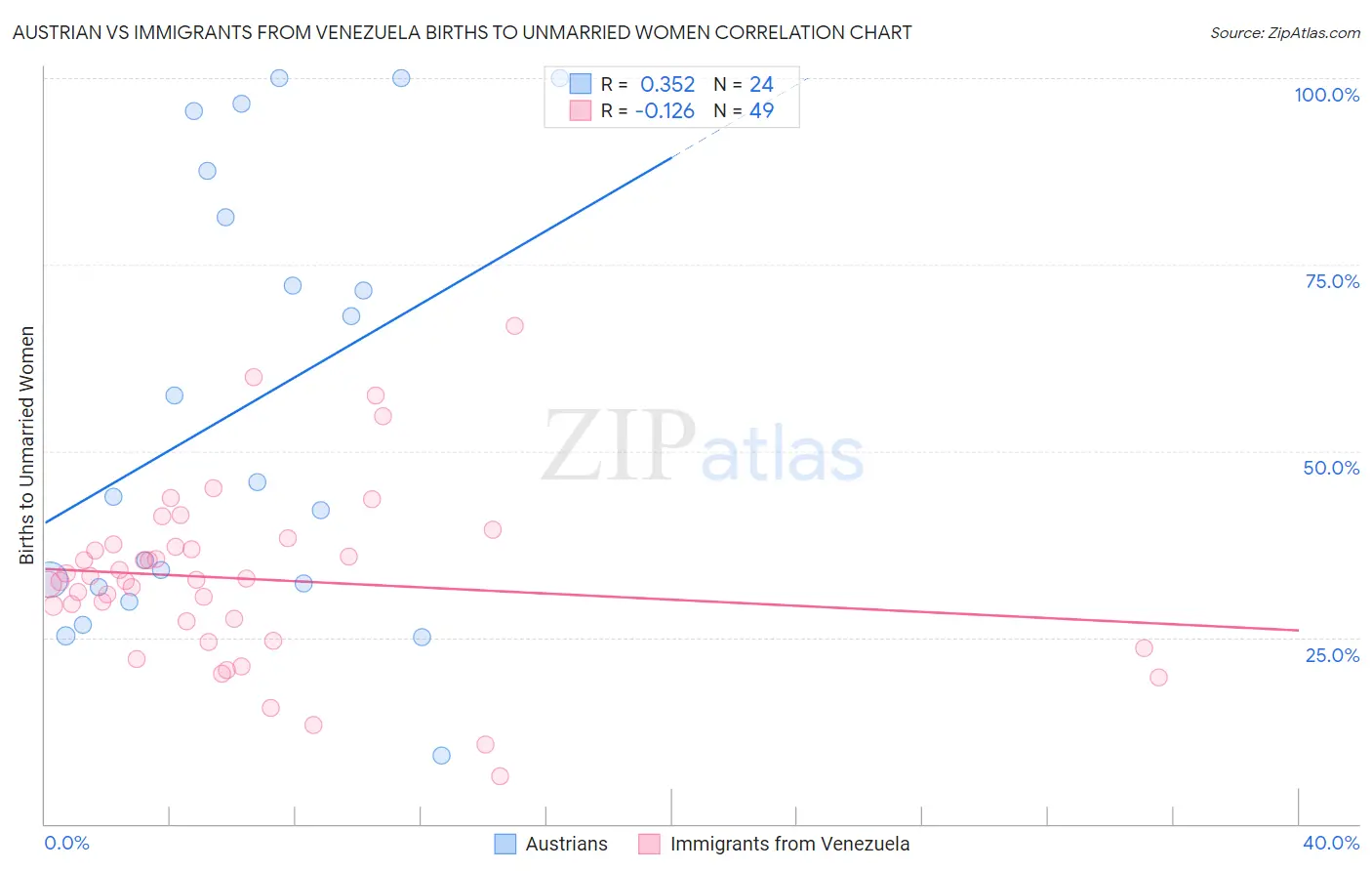 Austrian vs Immigrants from Venezuela Births to Unmarried Women