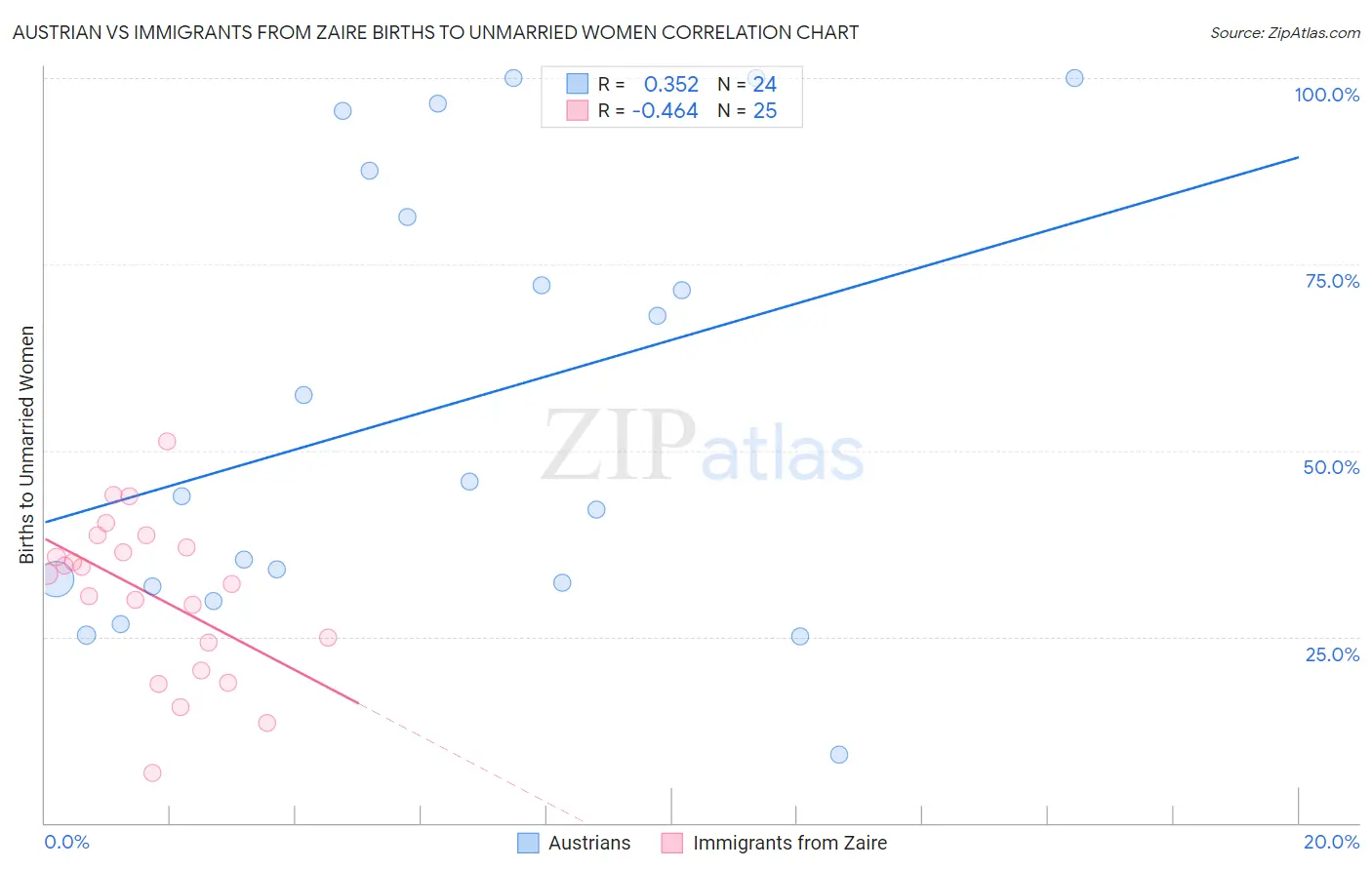 Austrian vs Immigrants from Zaire Births to Unmarried Women