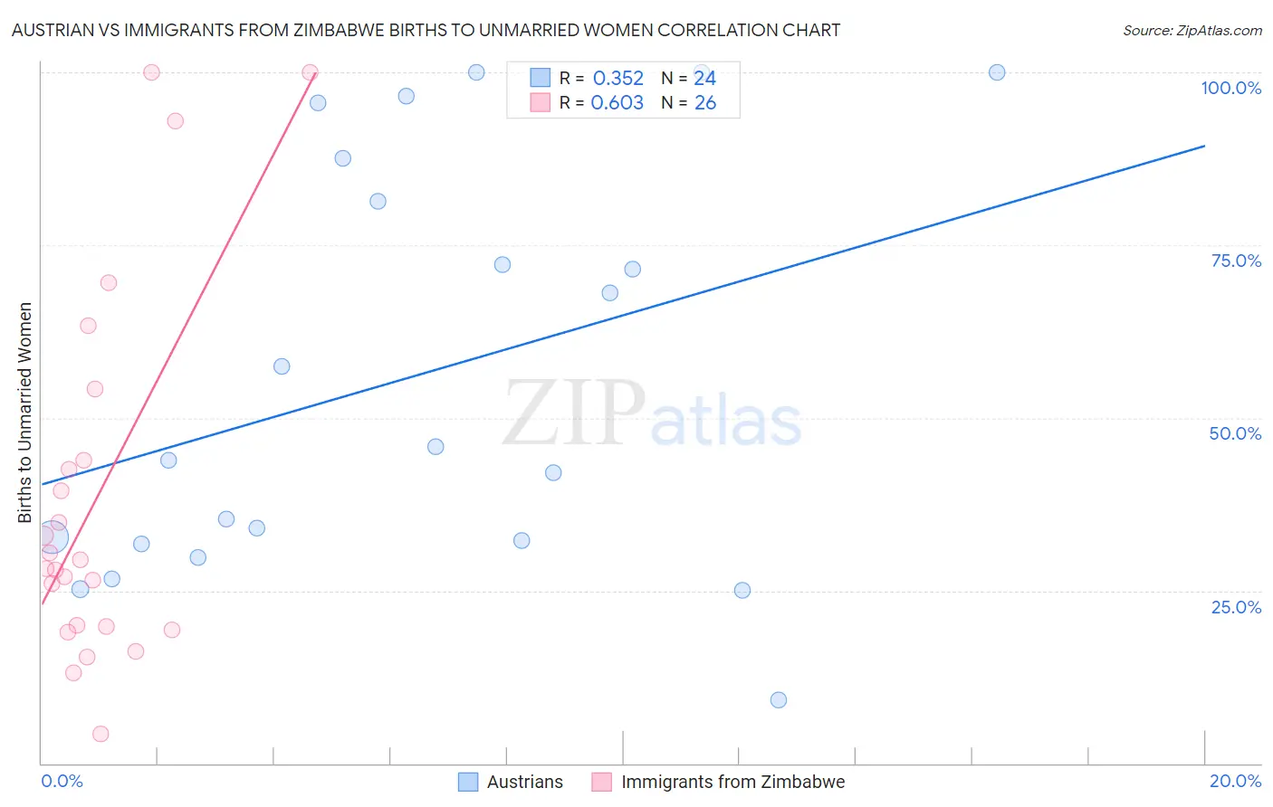 Austrian vs Immigrants from Zimbabwe Births to Unmarried Women