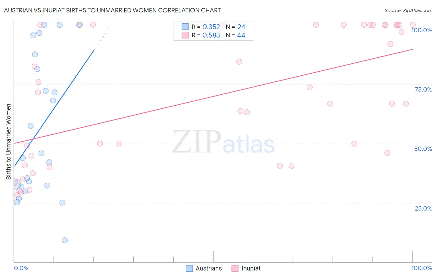 Austrian vs Inupiat Births to Unmarried Women
