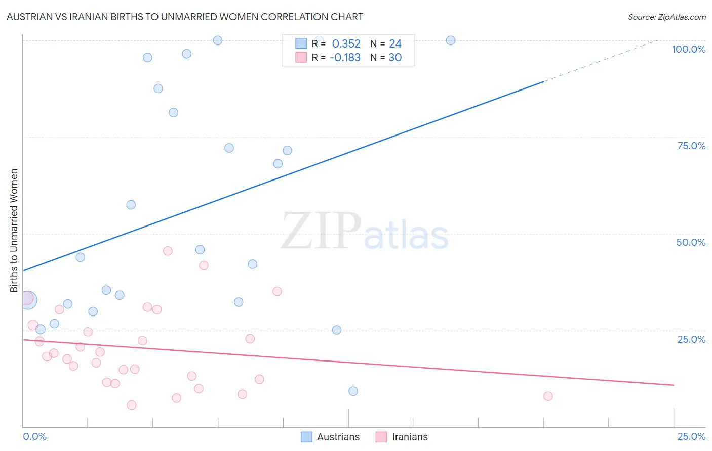 Austrian vs Iranian Births to Unmarried Women