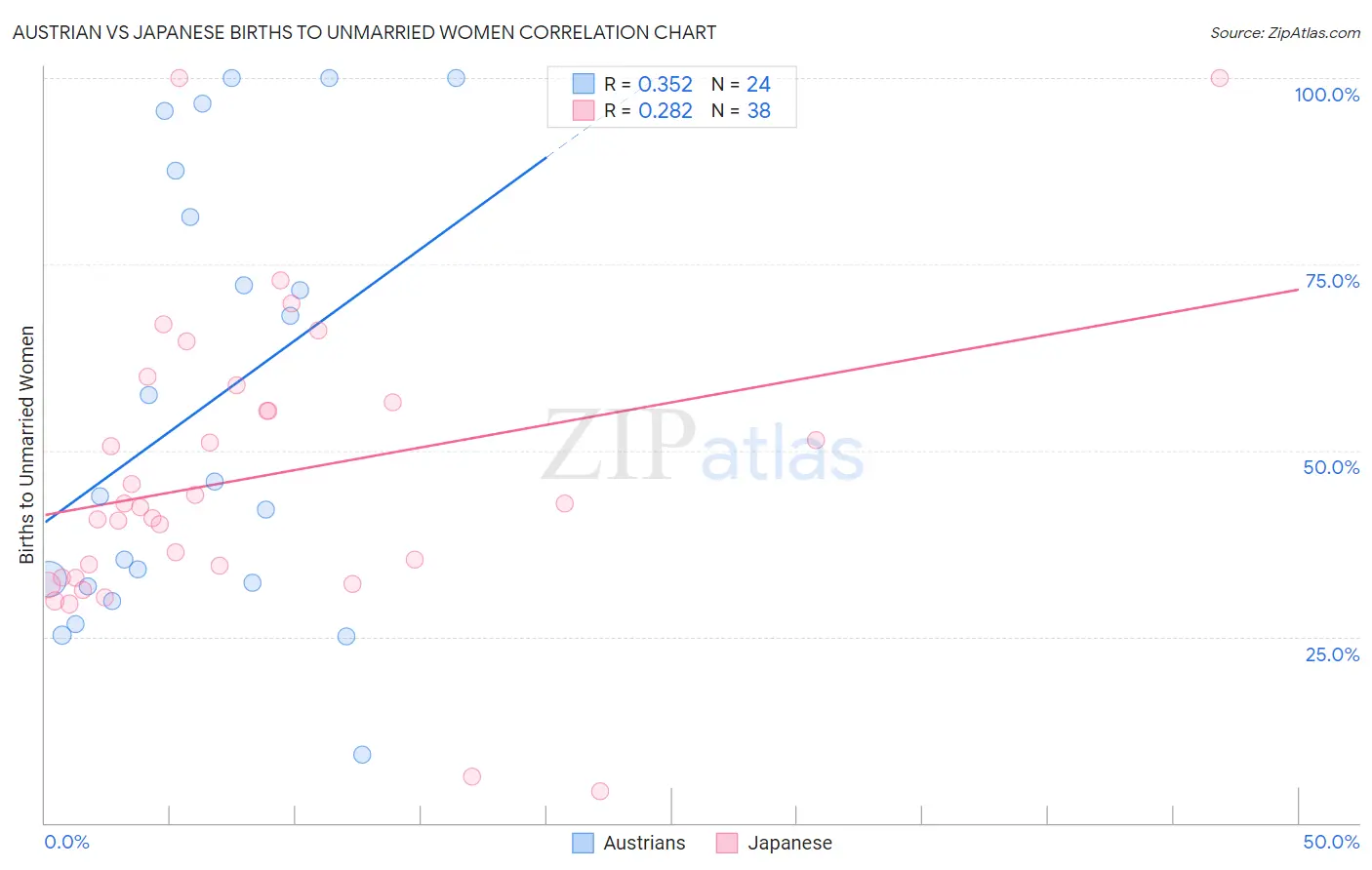 Austrian vs Japanese Births to Unmarried Women