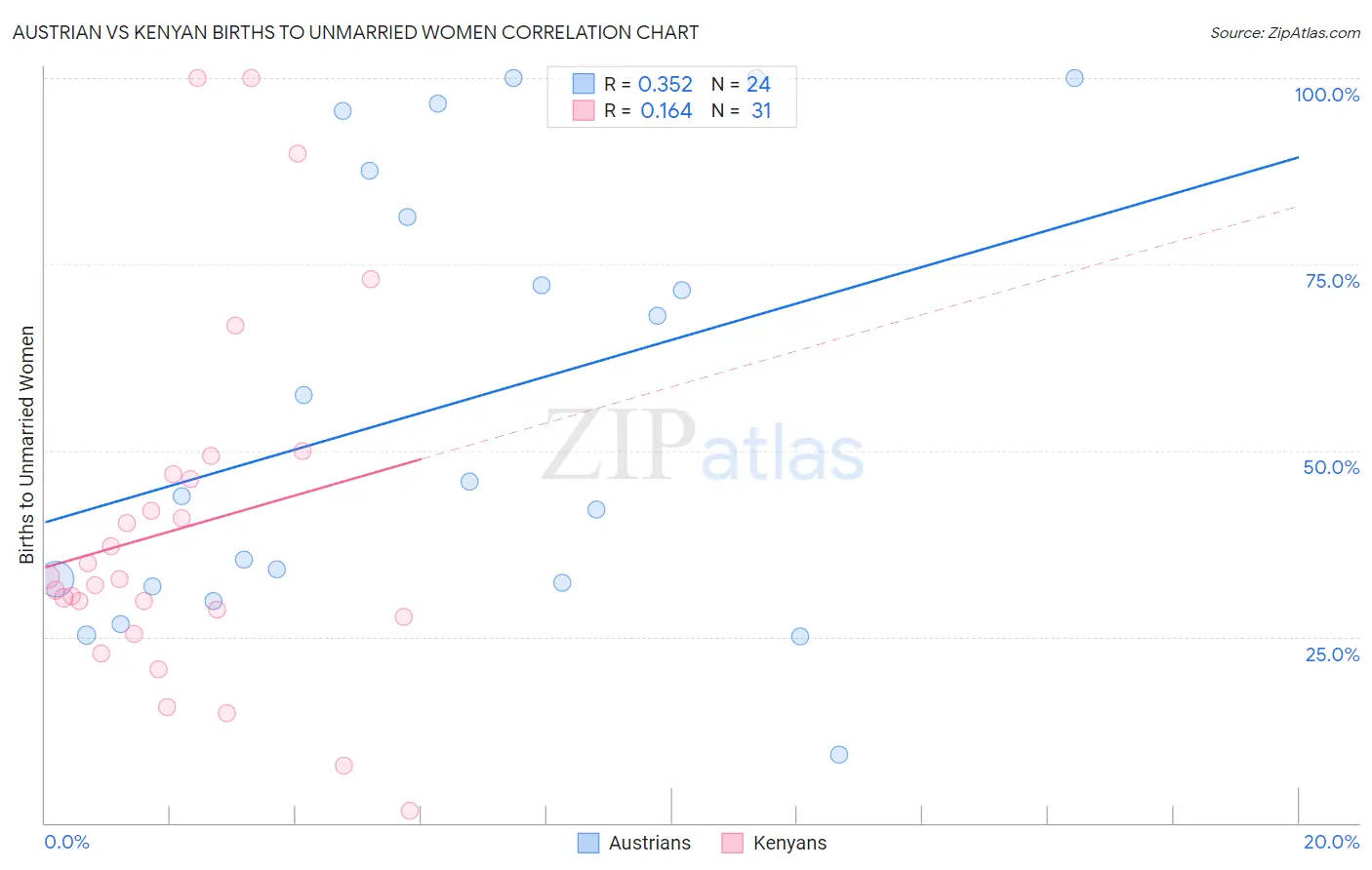 Austrian vs Kenyan Births to Unmarried Women