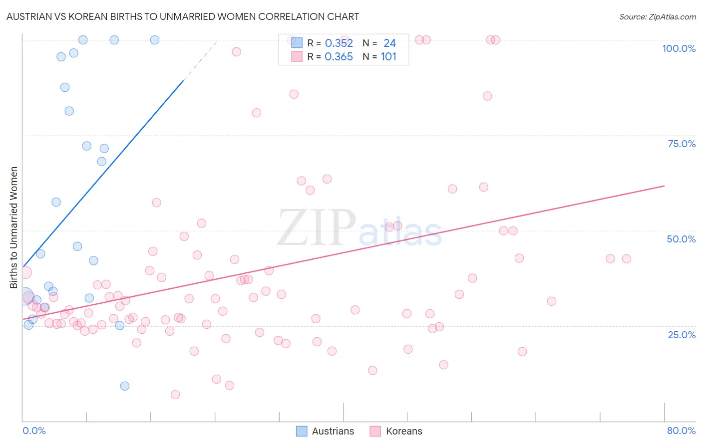 Austrian vs Korean Births to Unmarried Women