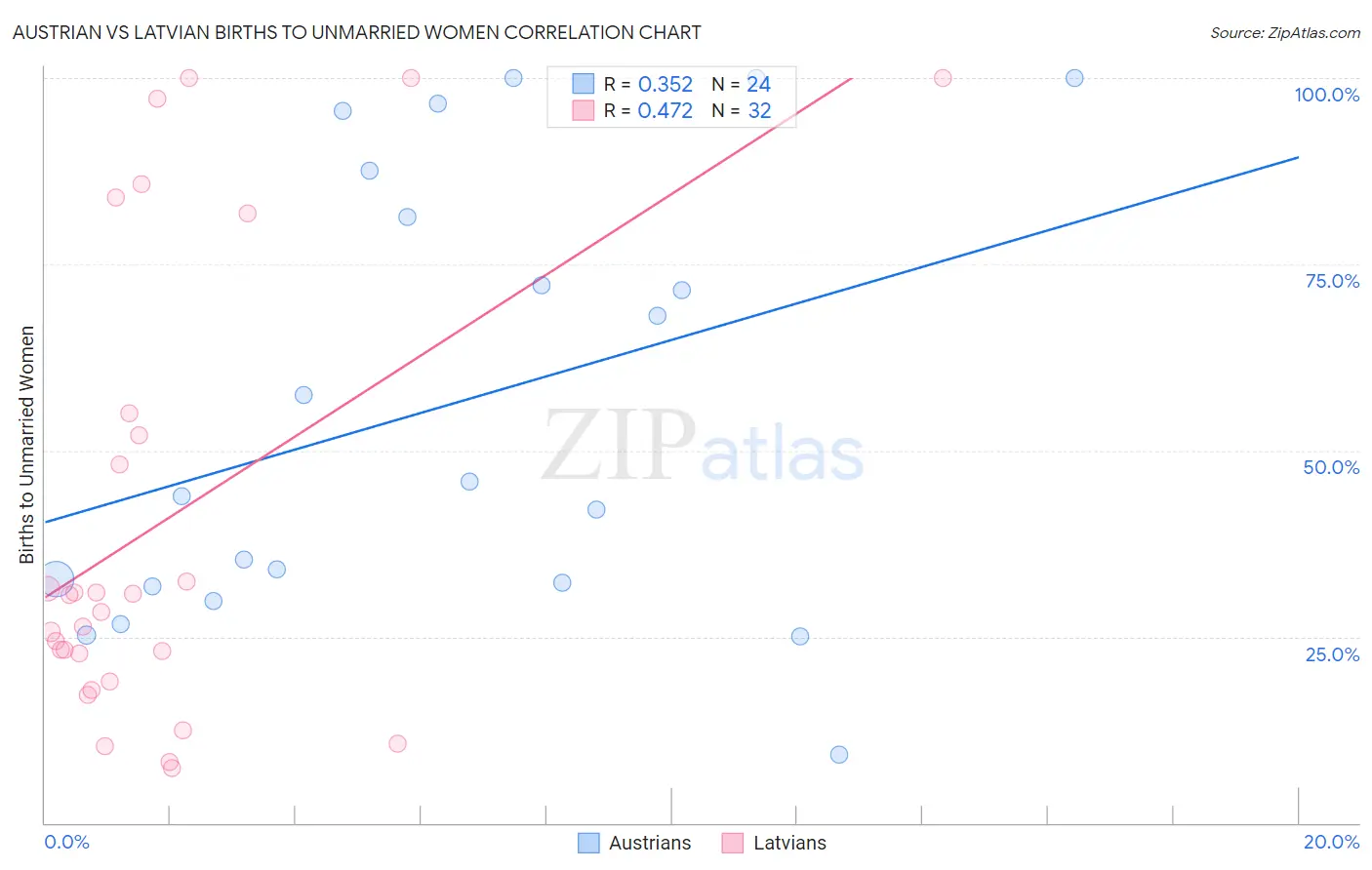 Austrian vs Latvian Births to Unmarried Women