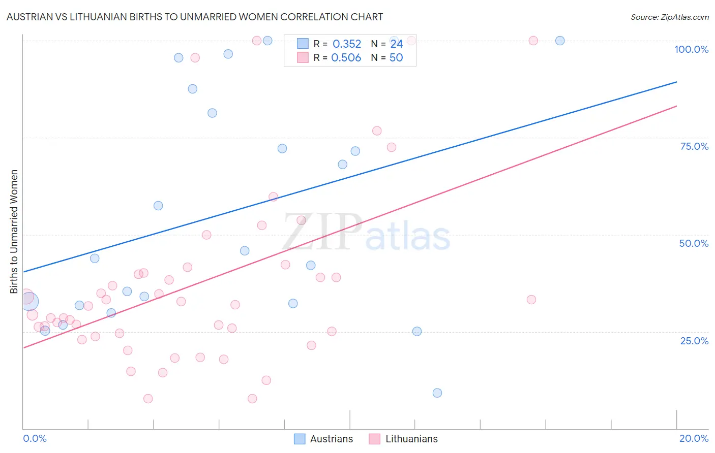 Austrian vs Lithuanian Births to Unmarried Women