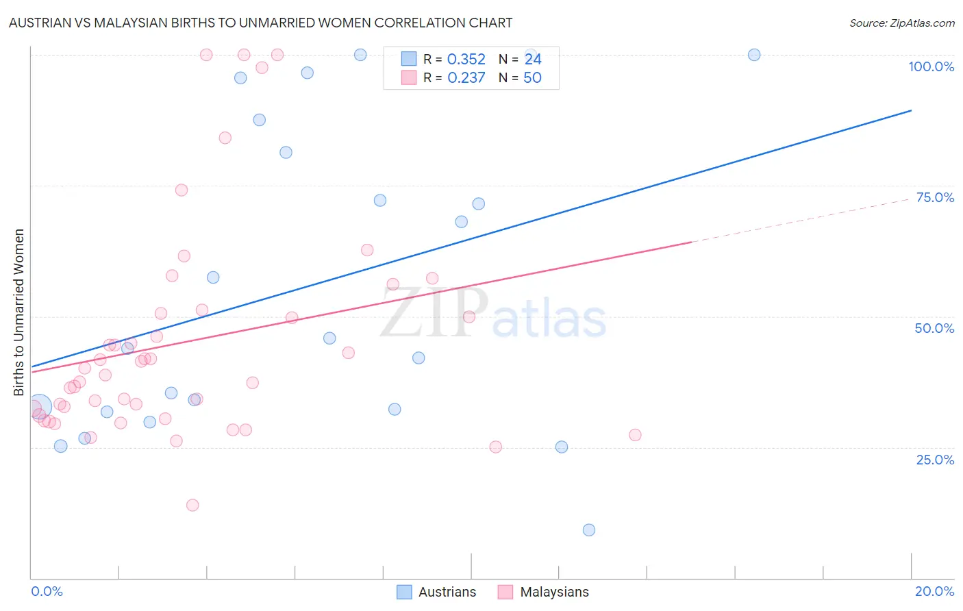 Austrian vs Malaysian Births to Unmarried Women