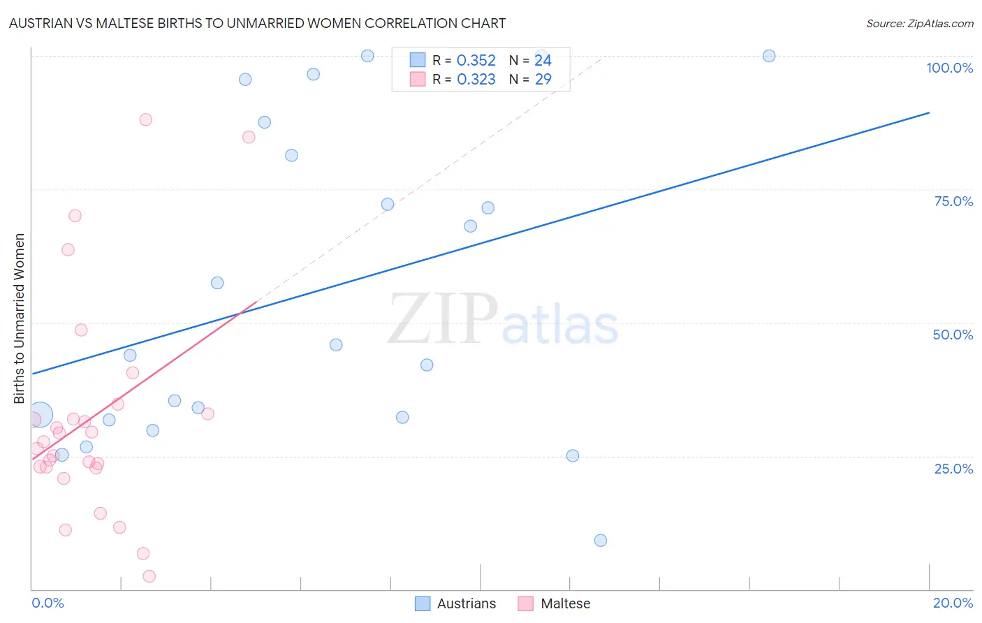 Austrian vs Maltese Births to Unmarried Women