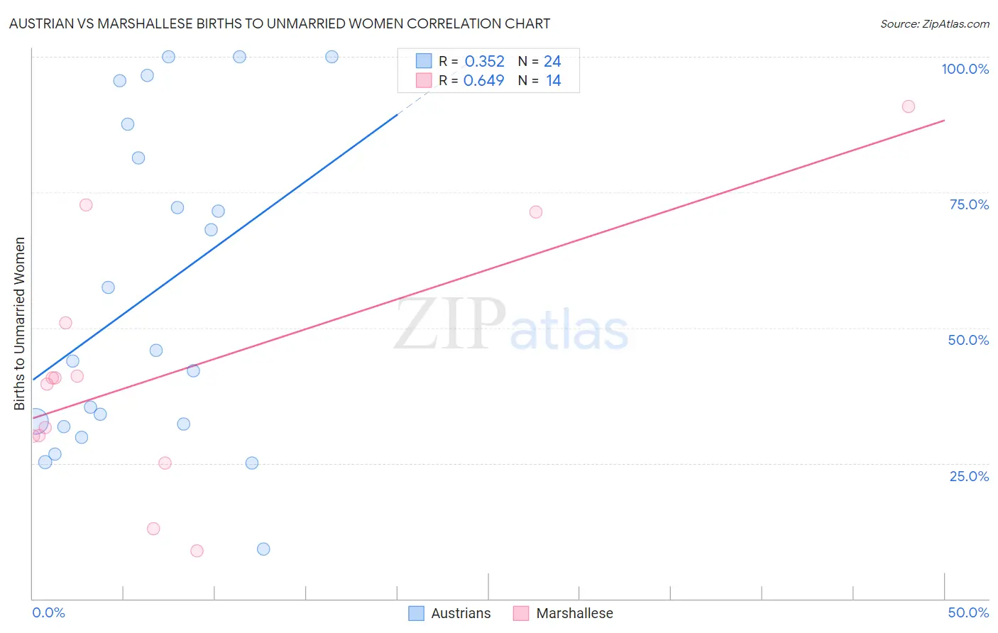 Austrian vs Marshallese Births to Unmarried Women