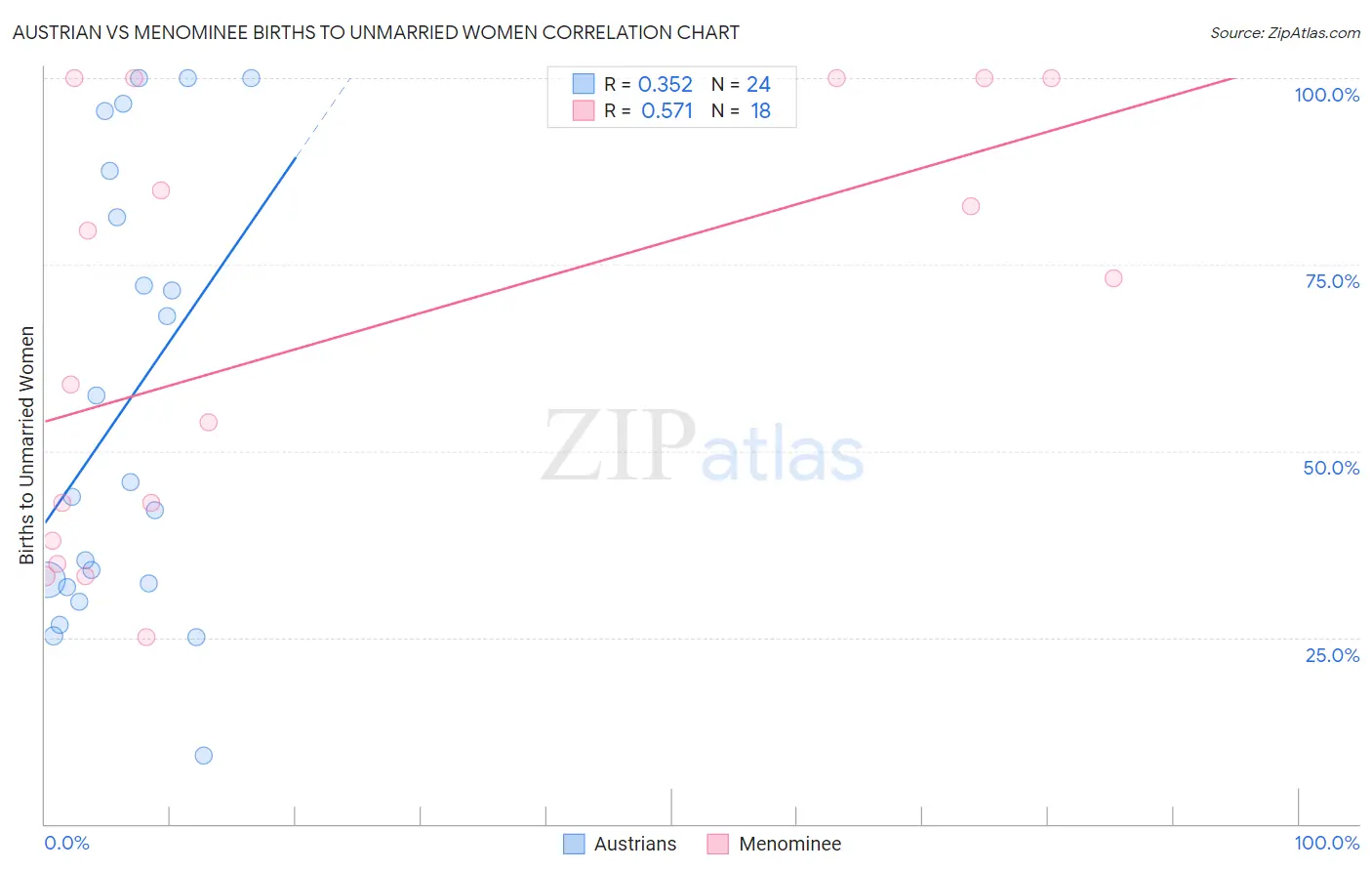 Austrian vs Menominee Births to Unmarried Women