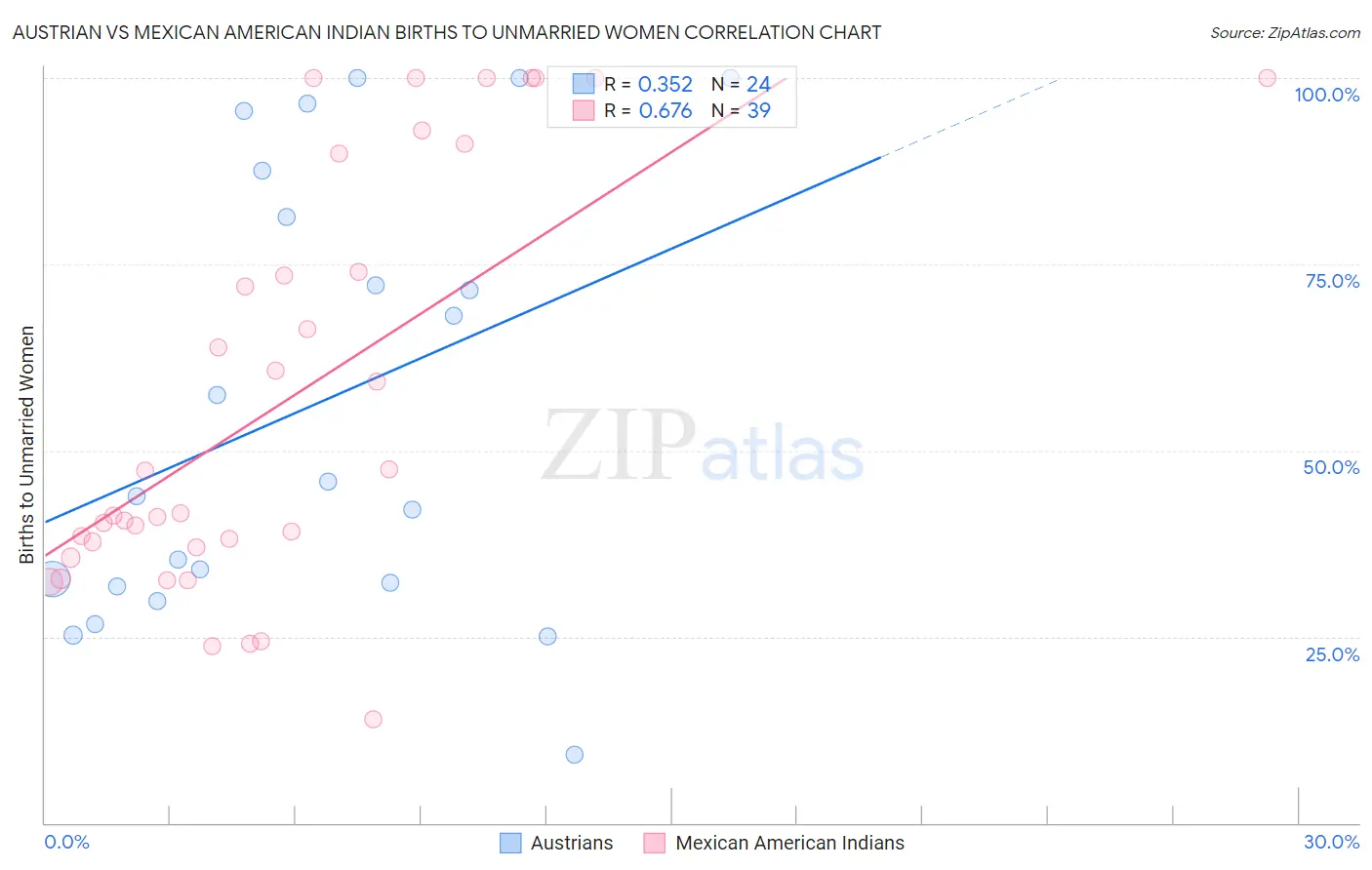 Austrian vs Mexican American Indian Births to Unmarried Women