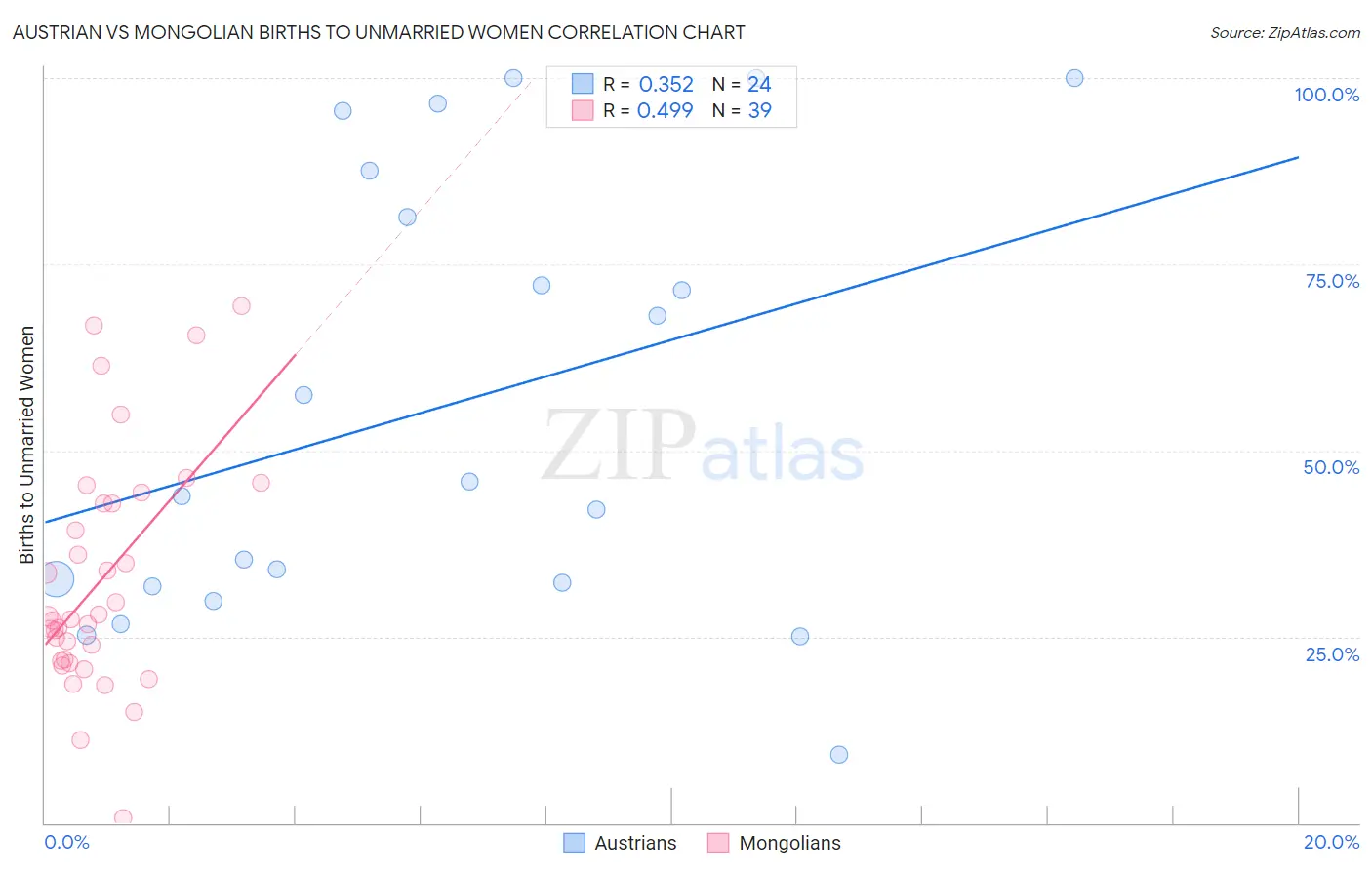 Austrian vs Mongolian Births to Unmarried Women