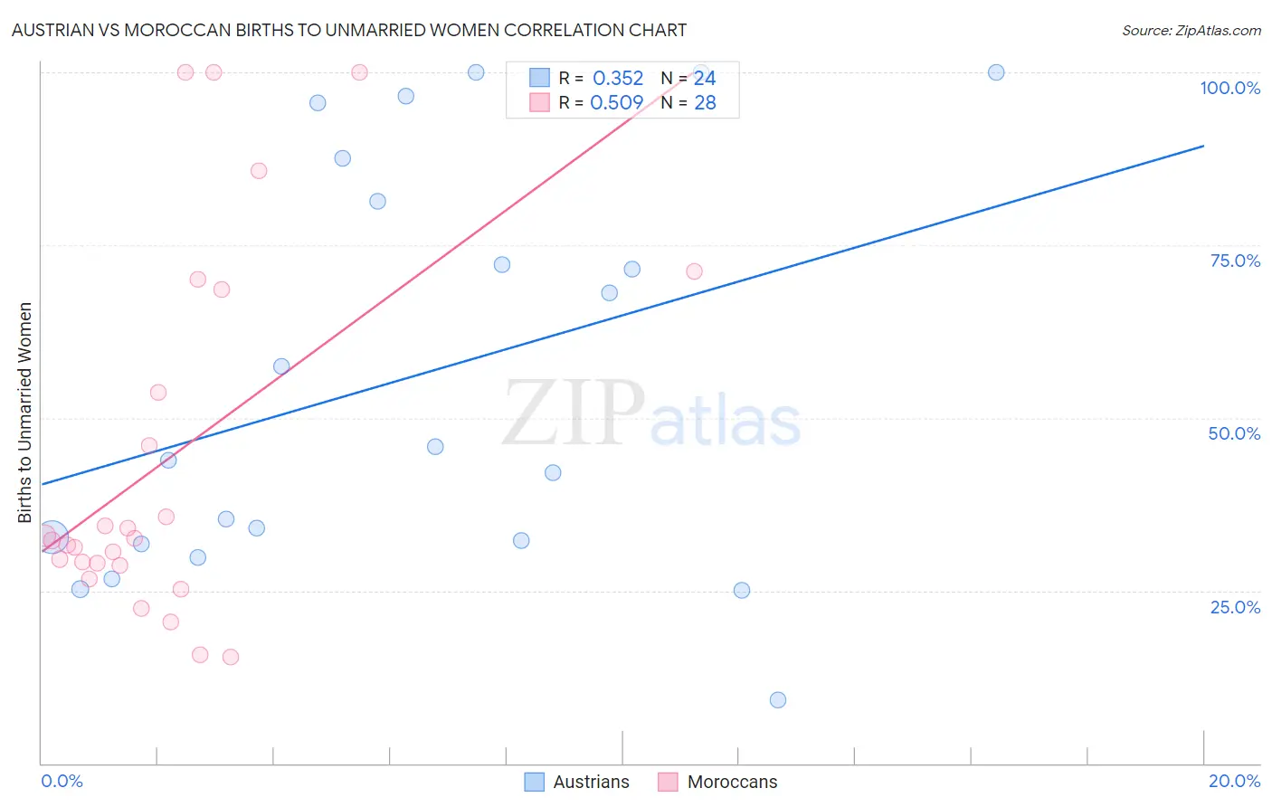 Austrian vs Moroccan Births to Unmarried Women