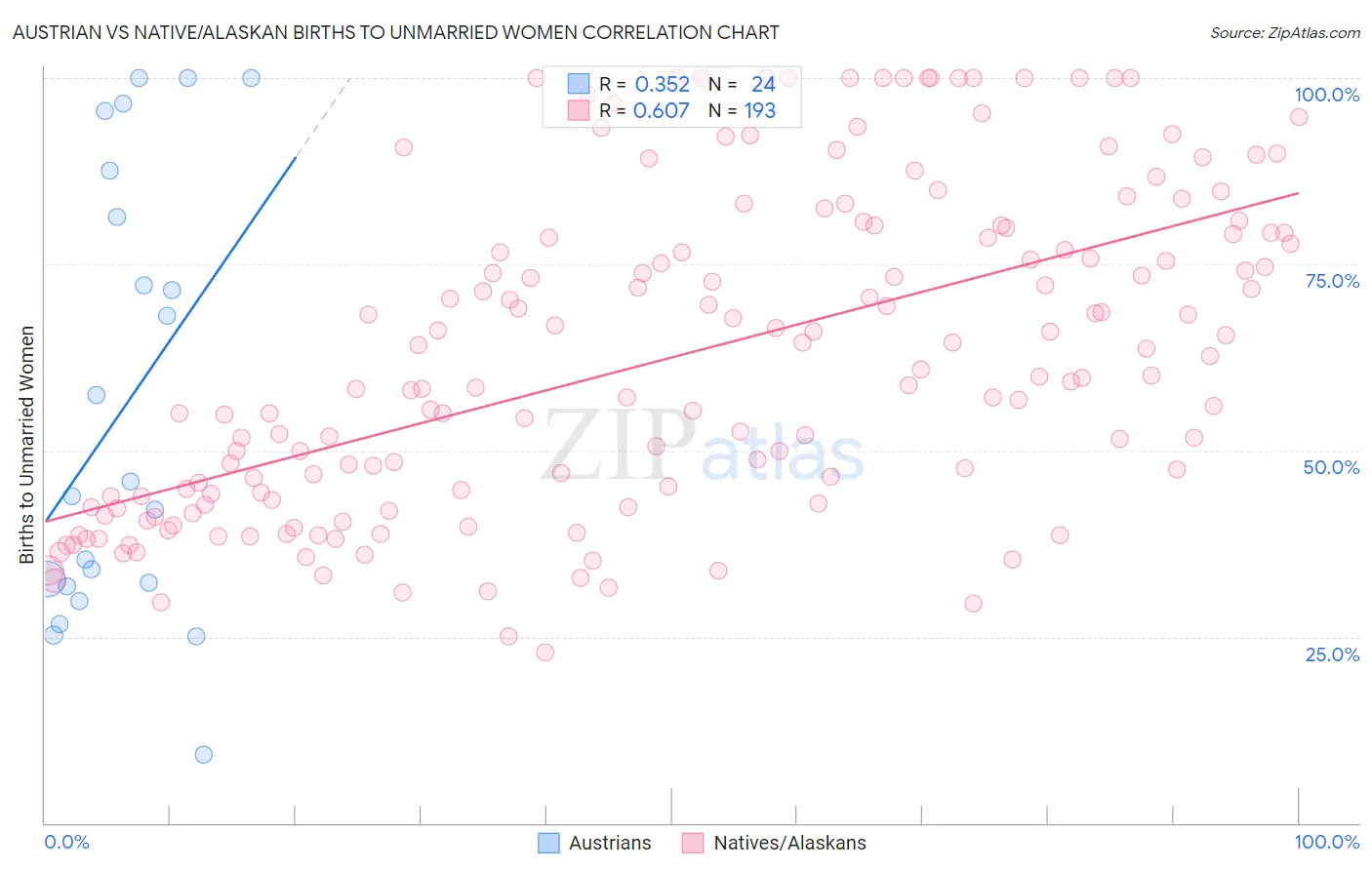 Austrian vs Native/Alaskan Births to Unmarried Women