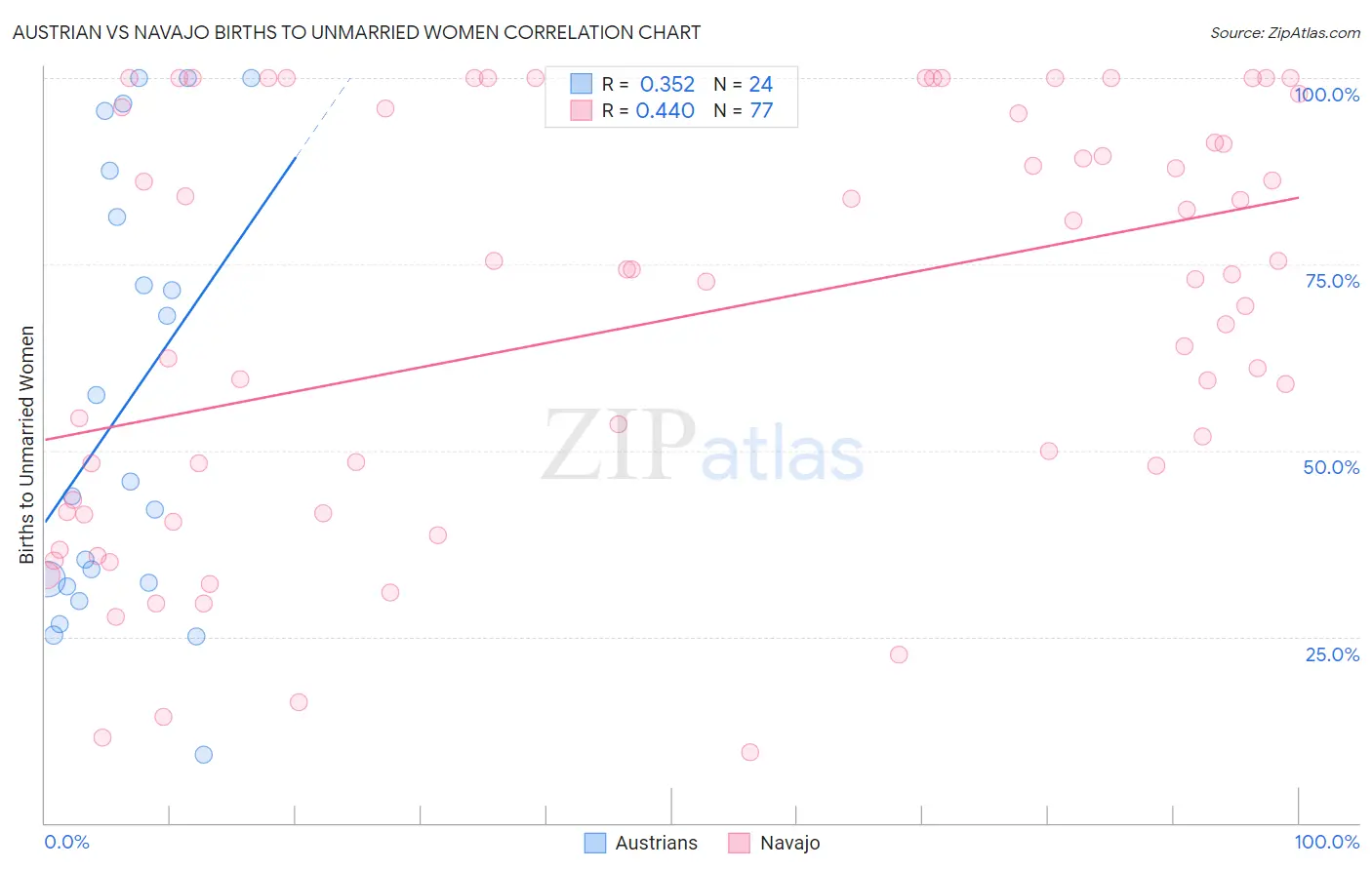 Austrian vs Navajo Births to Unmarried Women