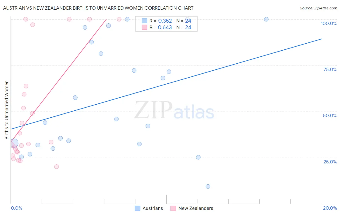 Austrian vs New Zealander Births to Unmarried Women