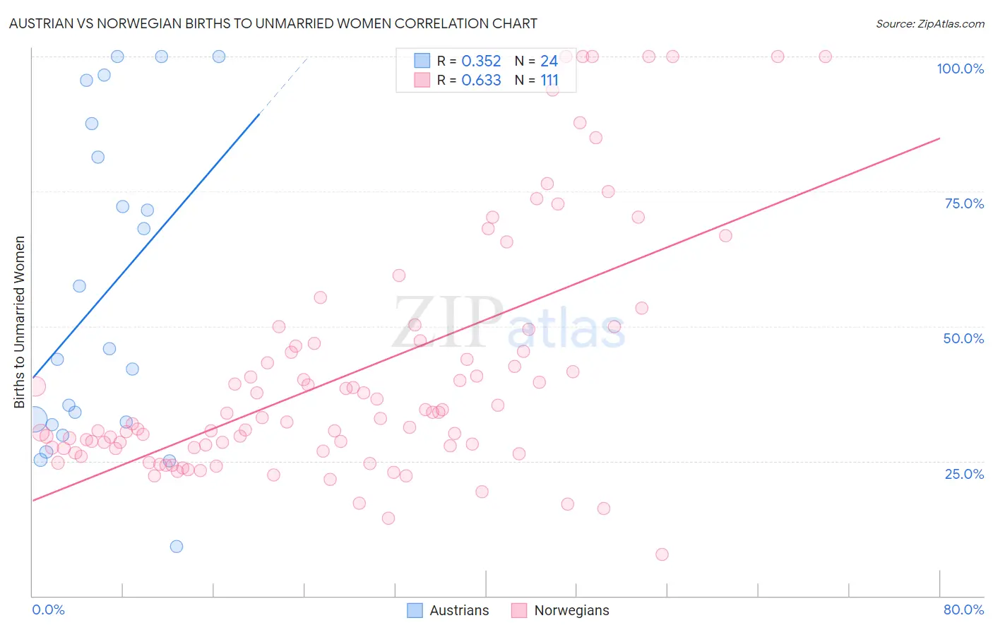 Austrian vs Norwegian Births to Unmarried Women