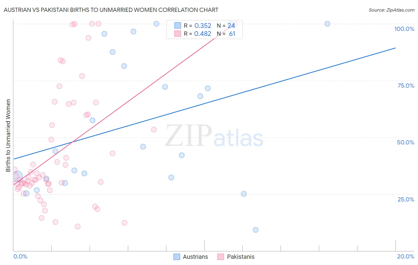 Austrian vs Pakistani Births to Unmarried Women