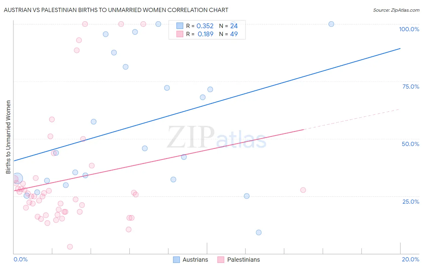 Austrian vs Palestinian Births to Unmarried Women