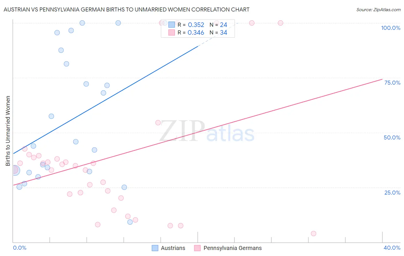 Austrian vs Pennsylvania German Births to Unmarried Women