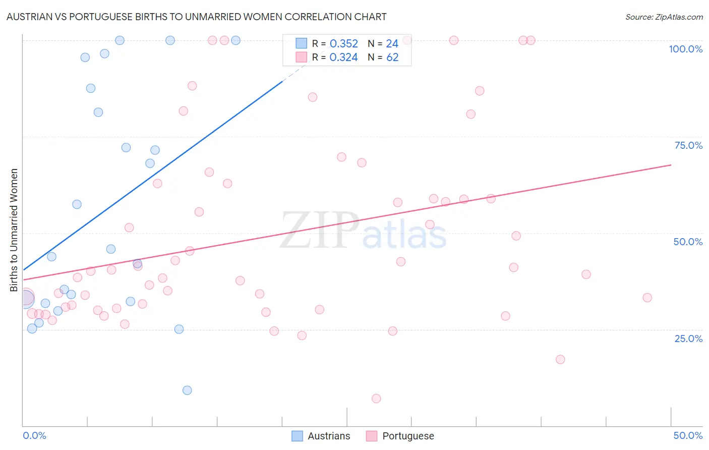 Austrian vs Portuguese Births to Unmarried Women