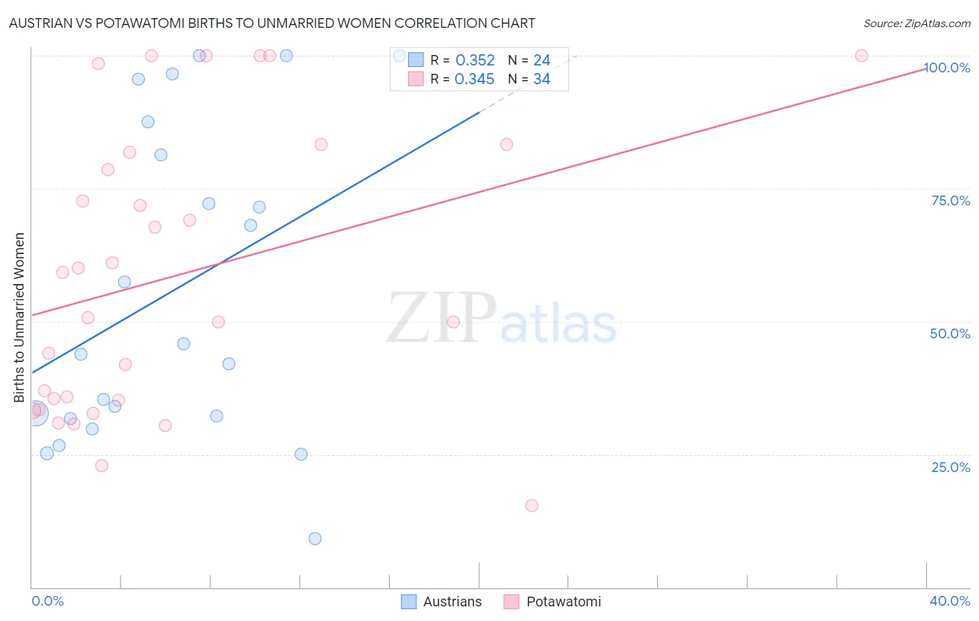 Austrian vs Potawatomi Births to Unmarried Women