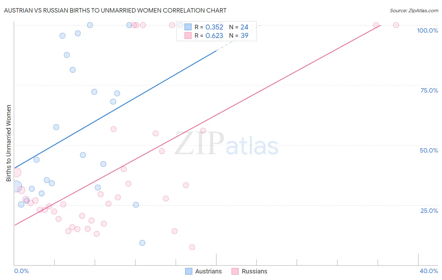 Austrian vs Russian Births to Unmarried Women