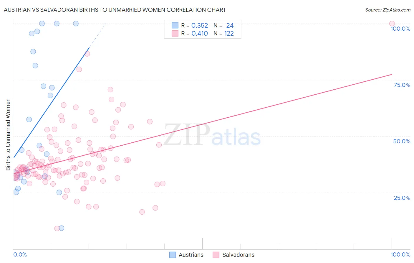Austrian vs Salvadoran Births to Unmarried Women