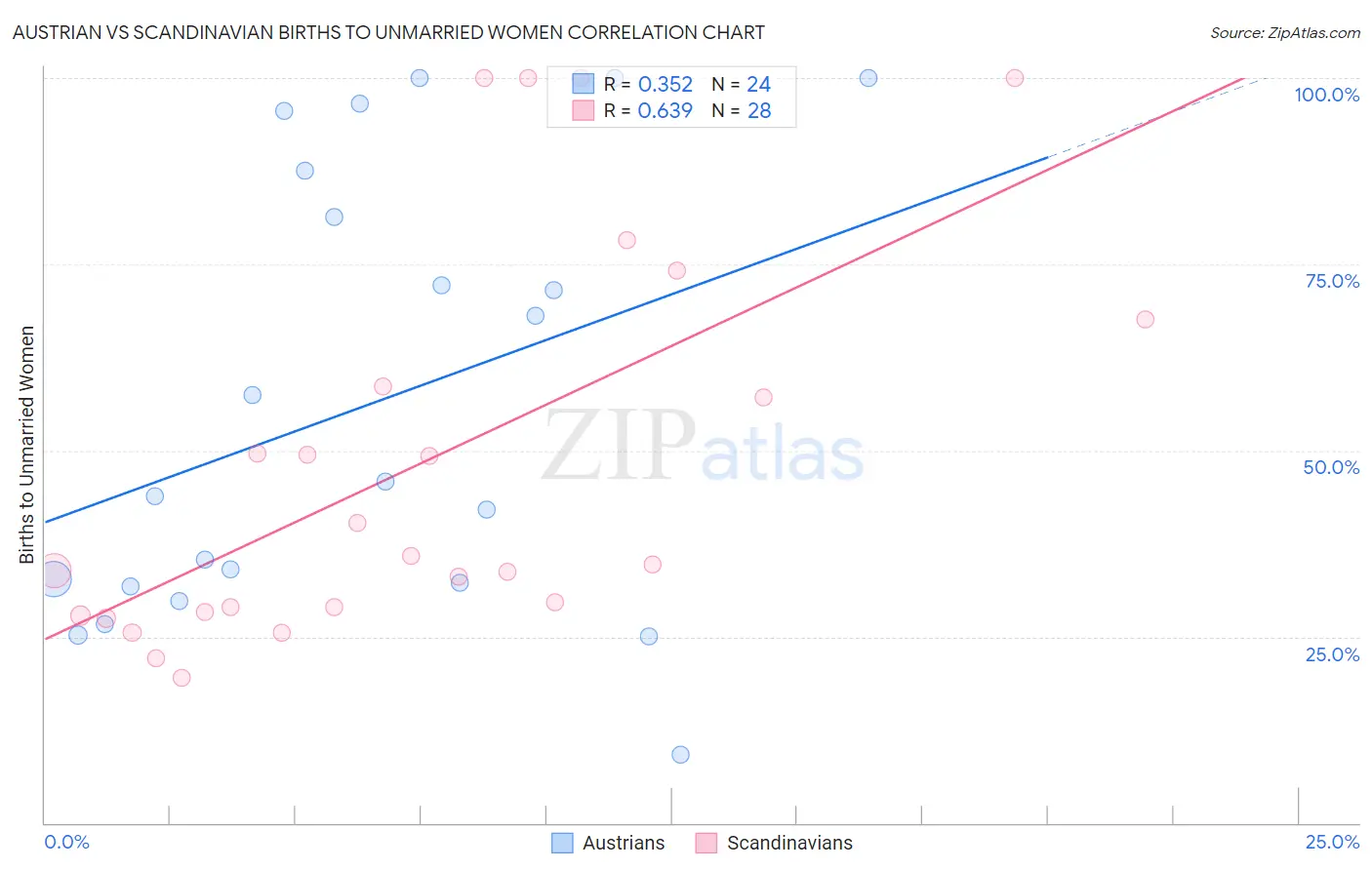 Austrian vs Scandinavian Births to Unmarried Women