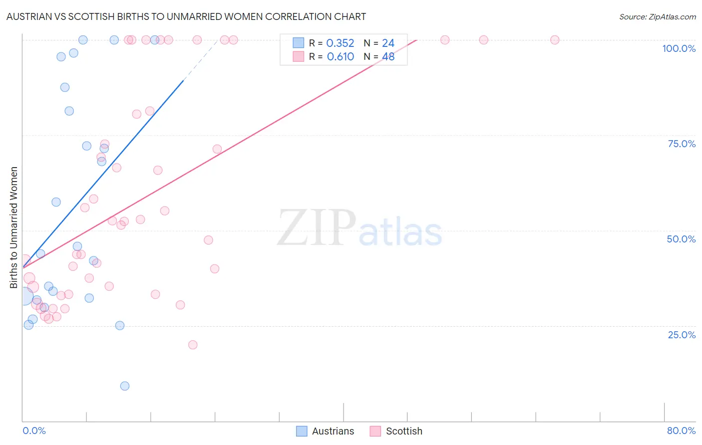 Austrian vs Scottish Births to Unmarried Women