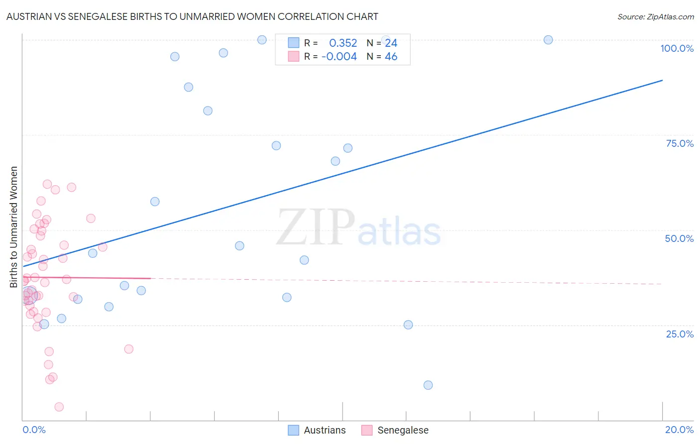 Austrian vs Senegalese Births to Unmarried Women