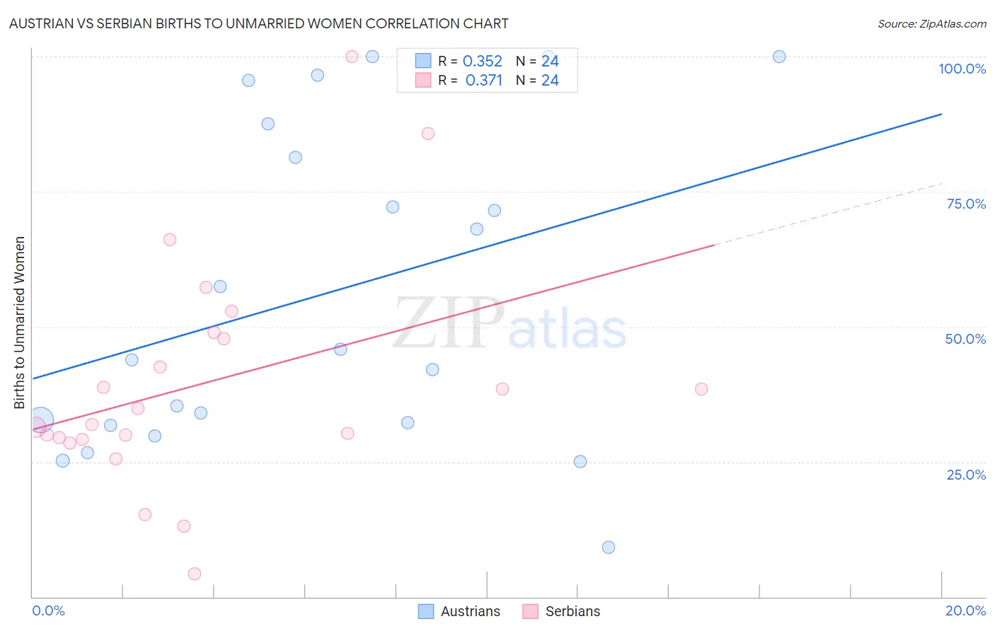 Austrian vs Serbian Births to Unmarried Women