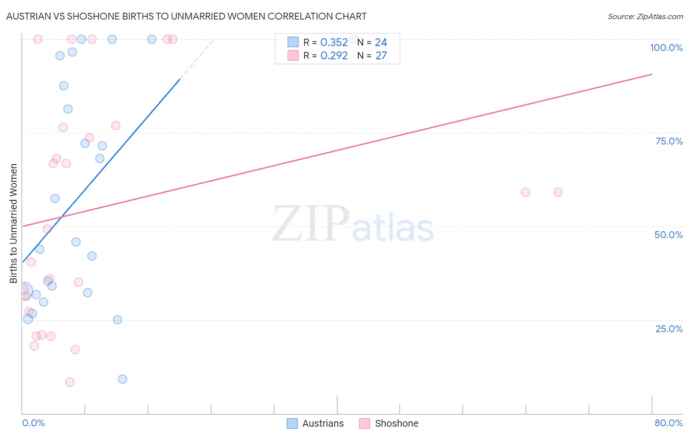 Austrian vs Shoshone Births to Unmarried Women