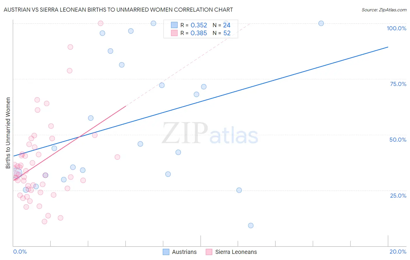 Austrian vs Sierra Leonean Births to Unmarried Women