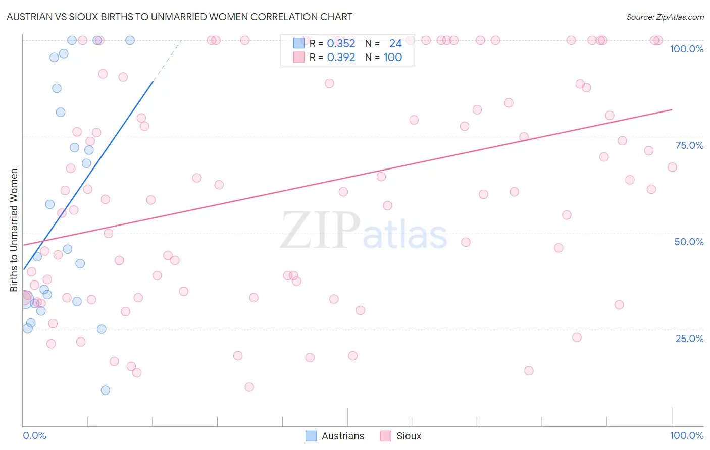 Austrian vs Sioux Births to Unmarried Women