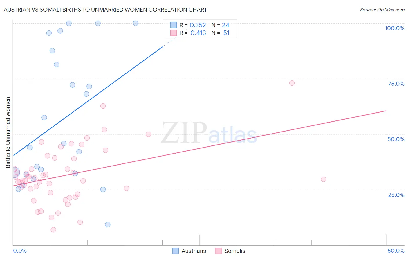 Austrian vs Somali Births to Unmarried Women