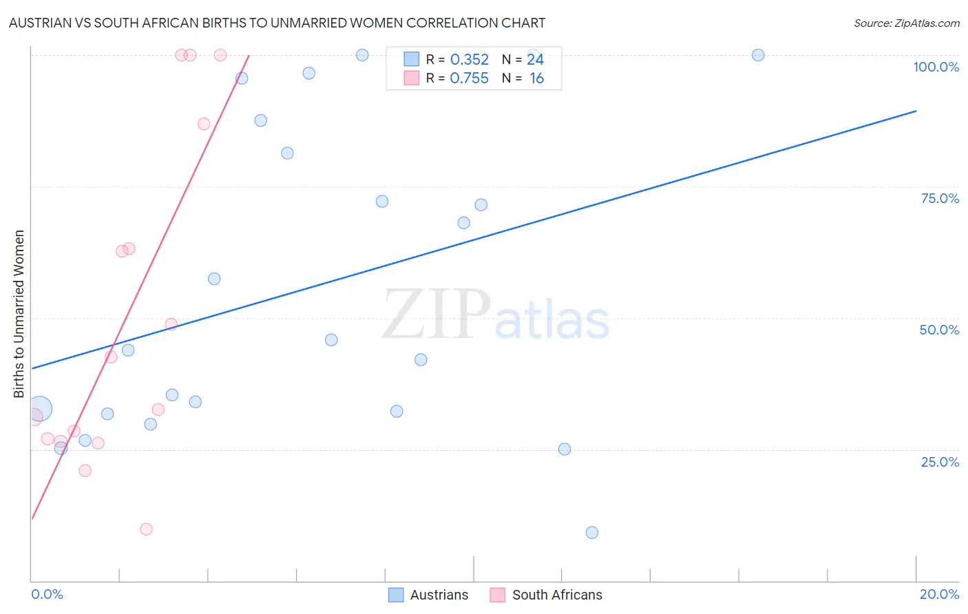 Austrian vs South African Births to Unmarried Women