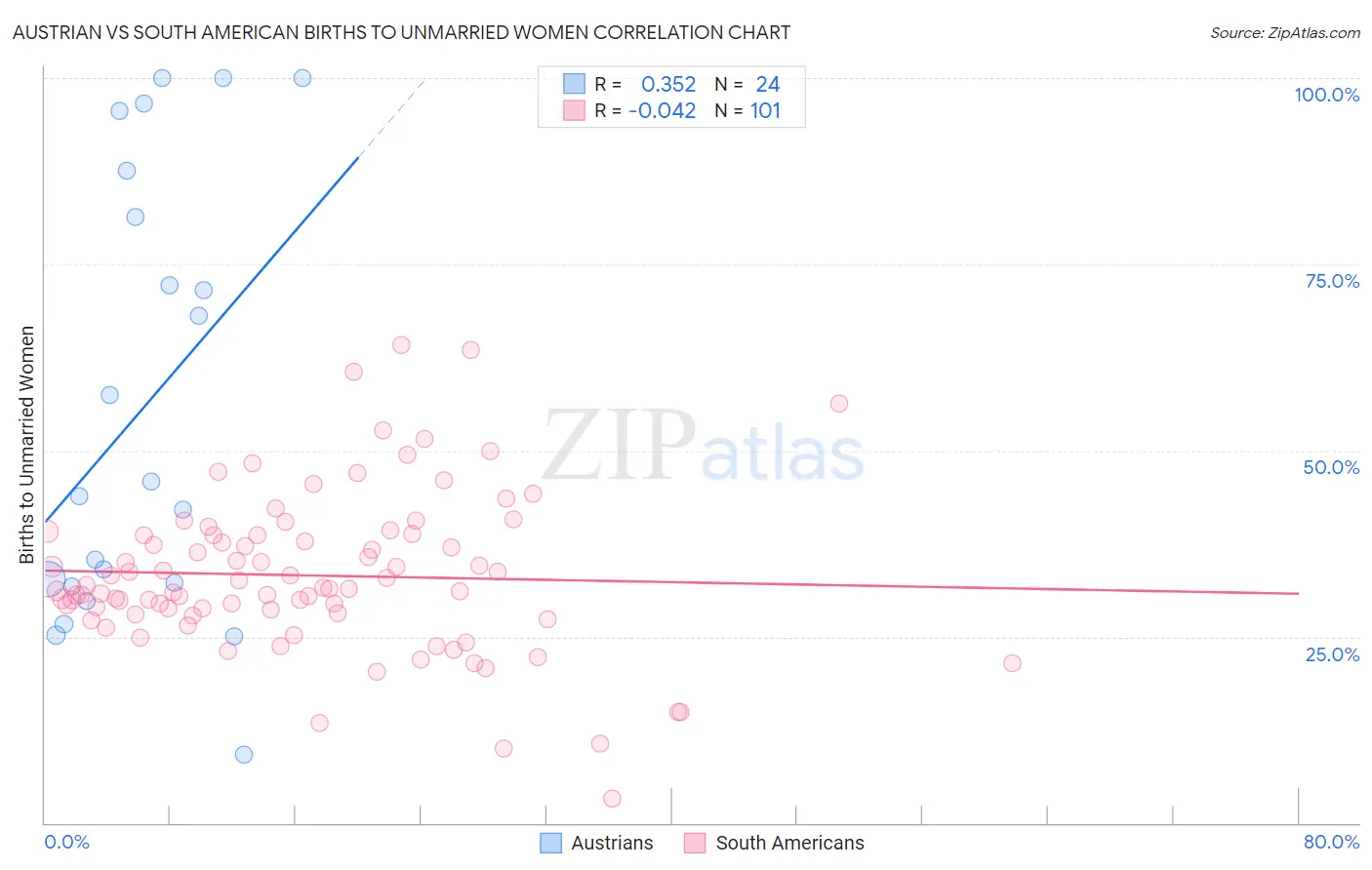 Austrian vs South American Births to Unmarried Women