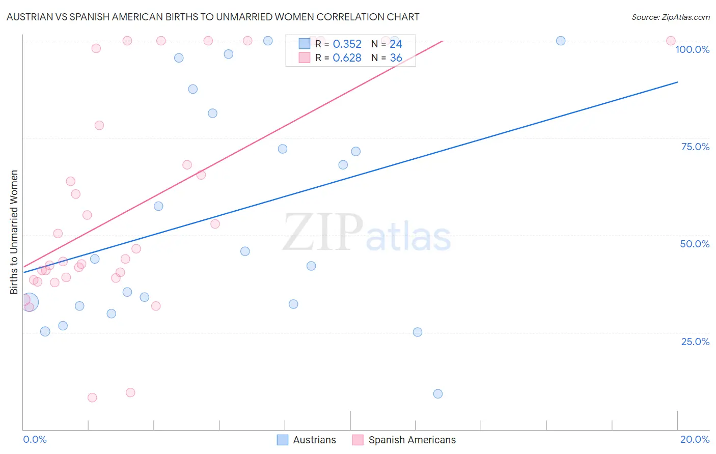 Austrian vs Spanish American Births to Unmarried Women