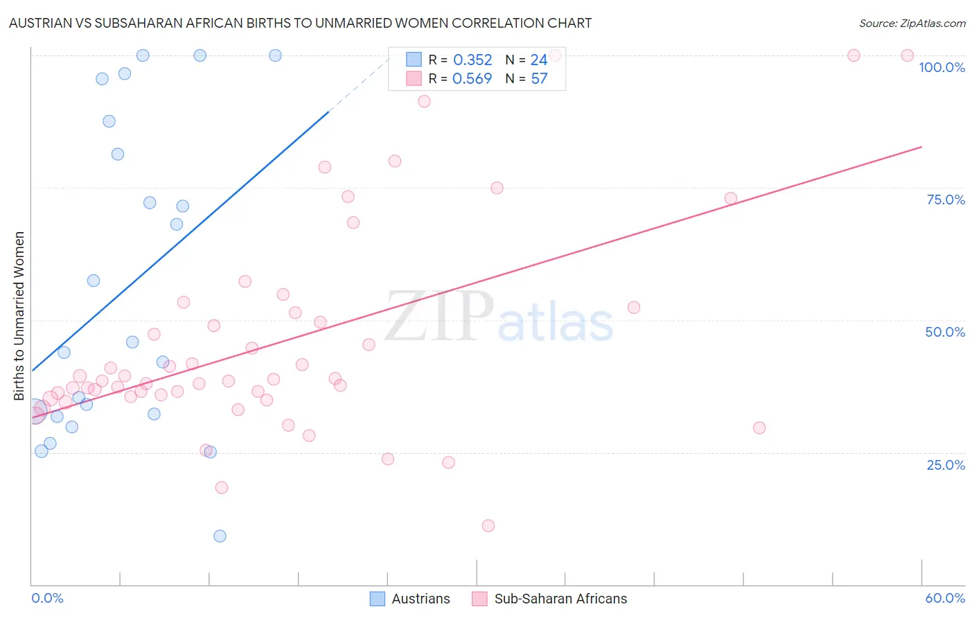 Austrian vs Subsaharan African Births to Unmarried Women