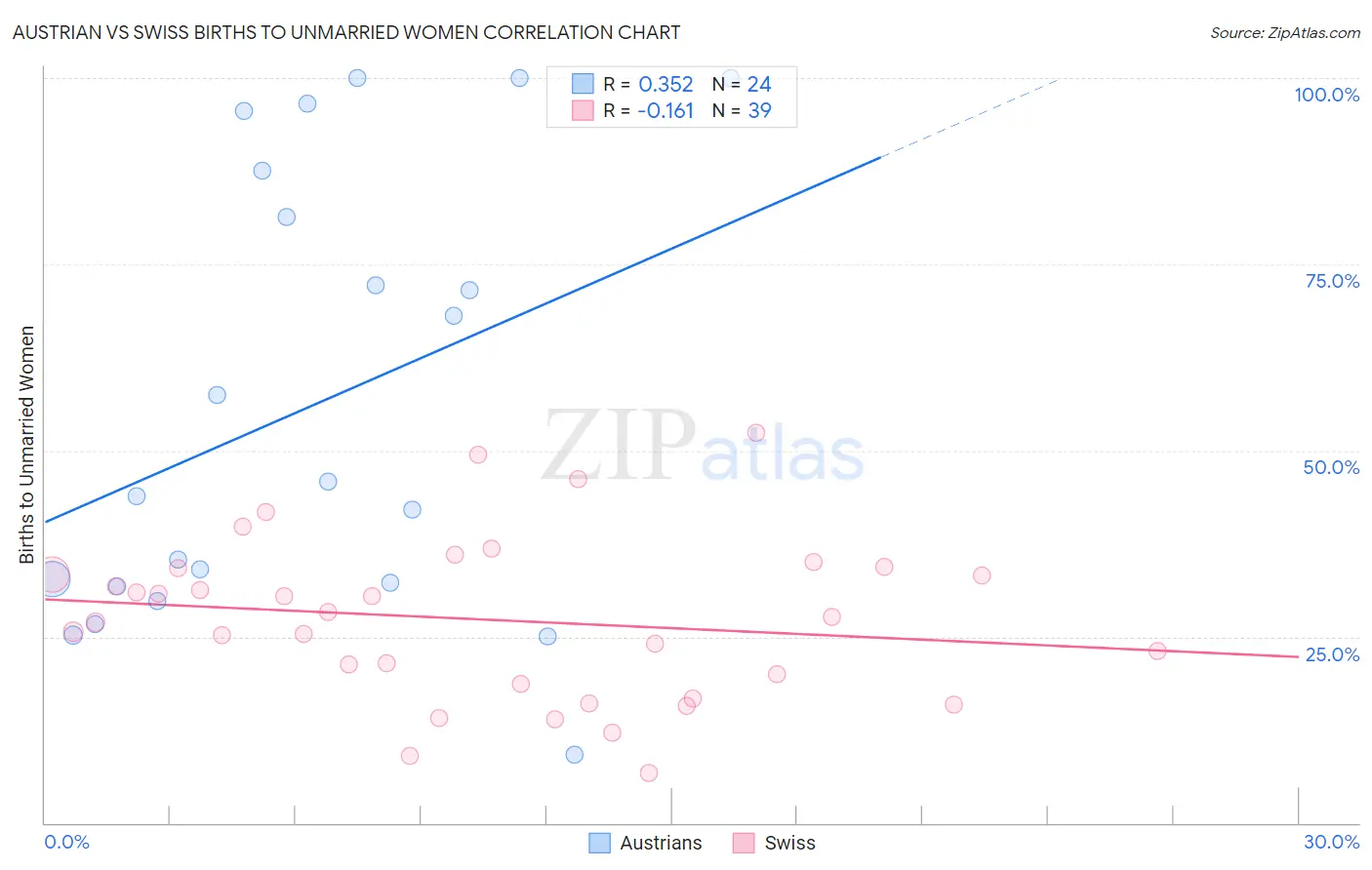 Austrian vs Swiss Births to Unmarried Women