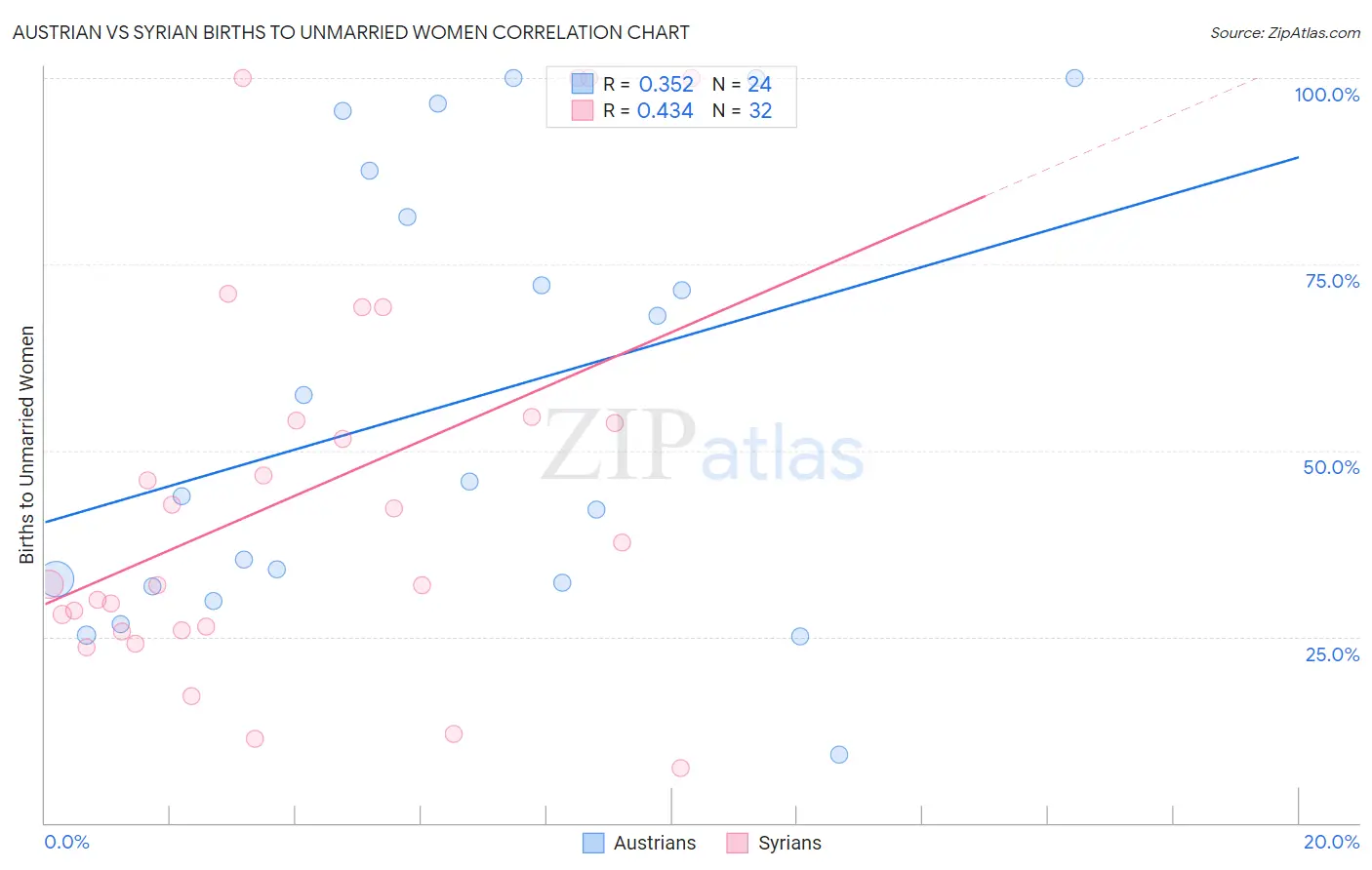 Austrian vs Syrian Births to Unmarried Women