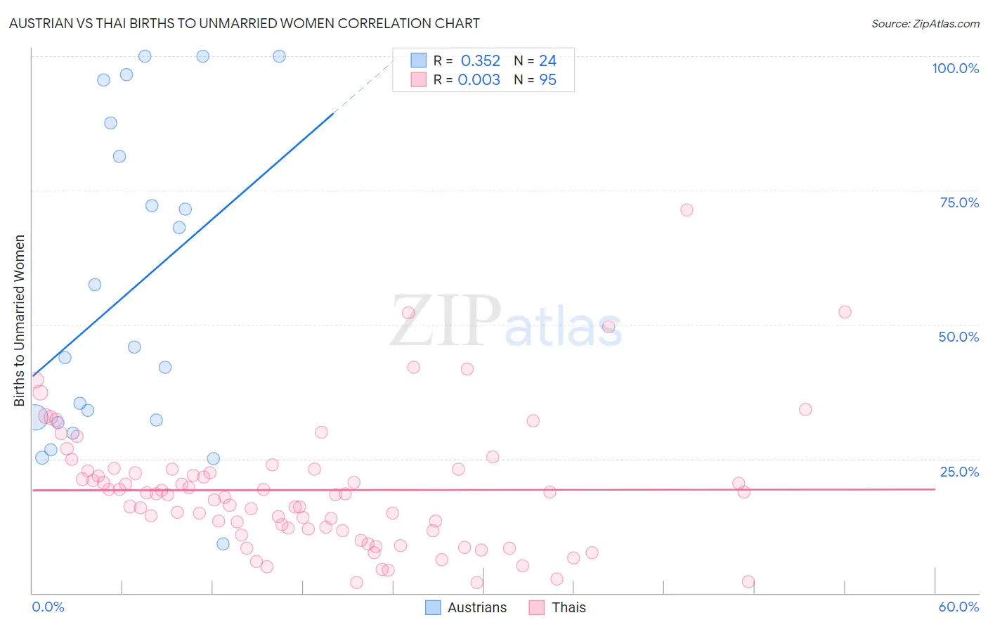 Austrian vs Thai Births to Unmarried Women