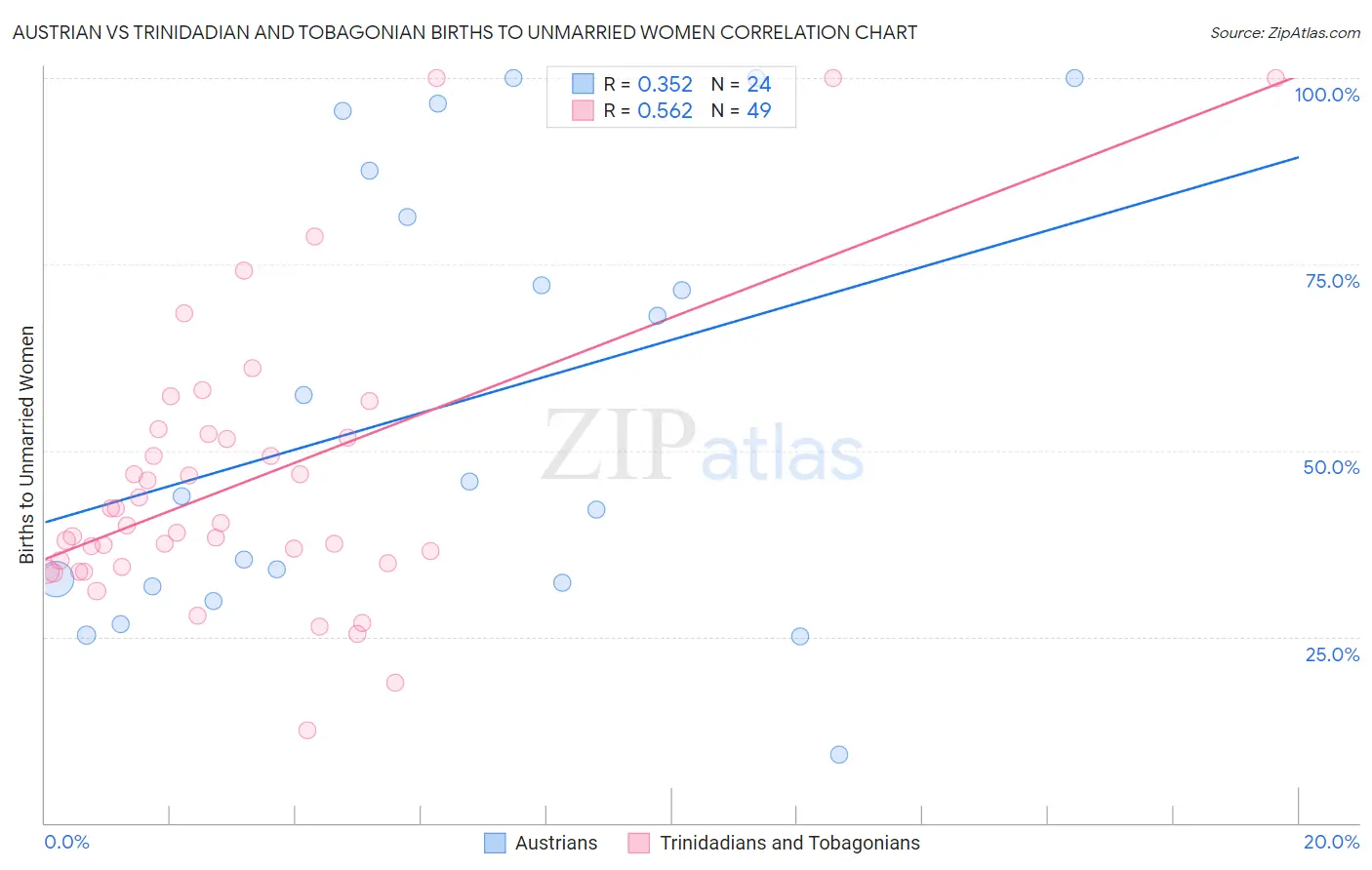 Austrian vs Trinidadian and Tobagonian Births to Unmarried Women