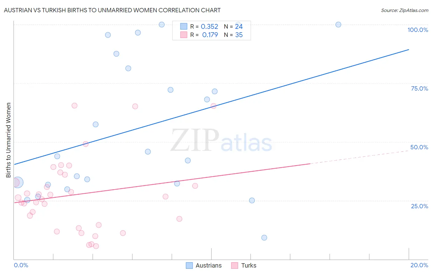 Austrian vs Turkish Births to Unmarried Women
