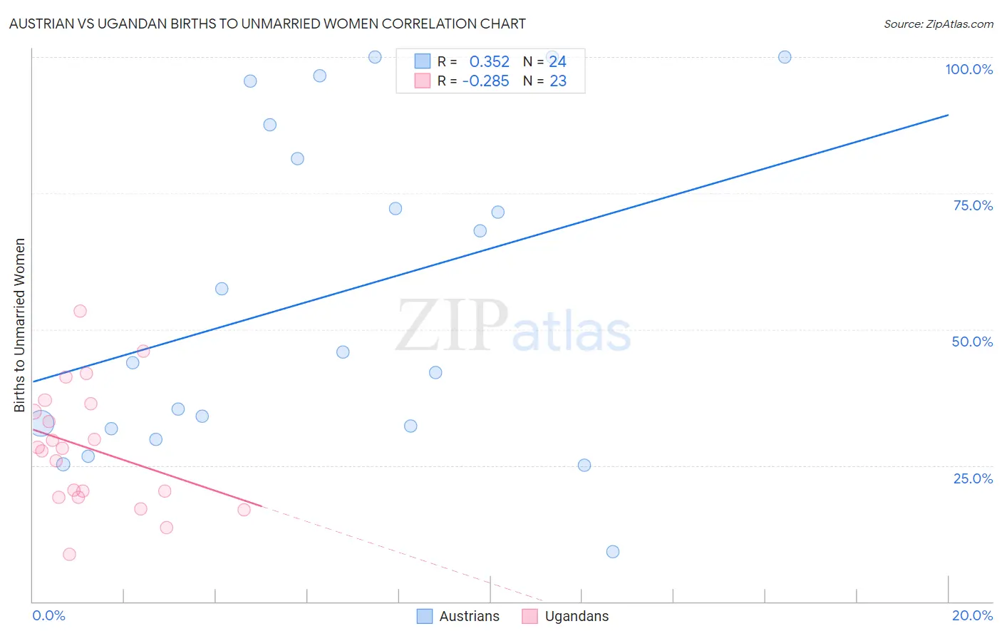 Austrian vs Ugandan Births to Unmarried Women