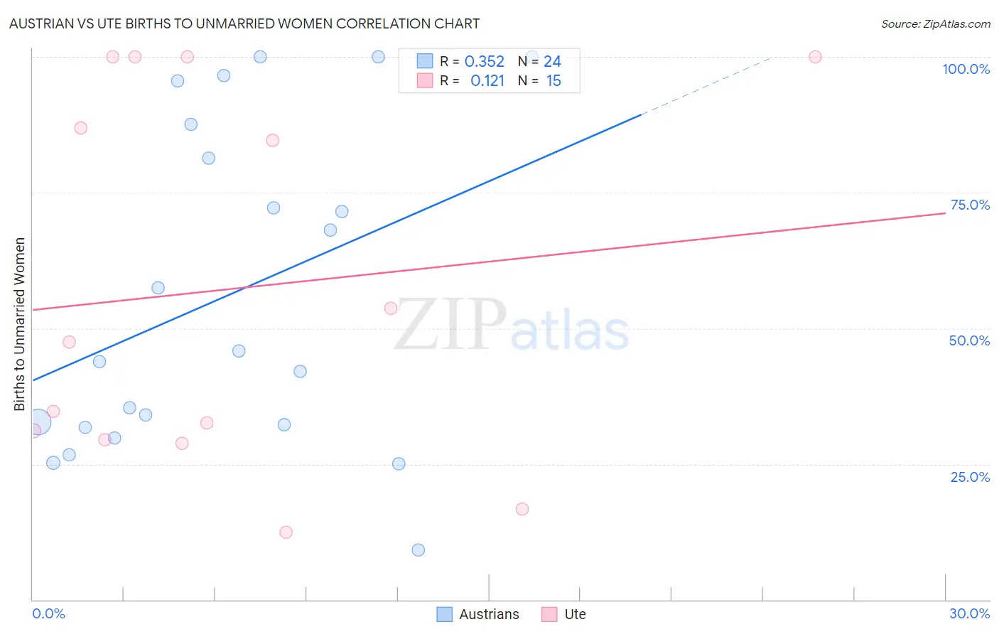 Austrian vs Ute Births to Unmarried Women